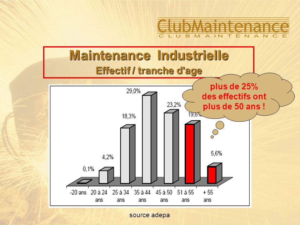 Maintenance Industrielle Effectif / tranche d age