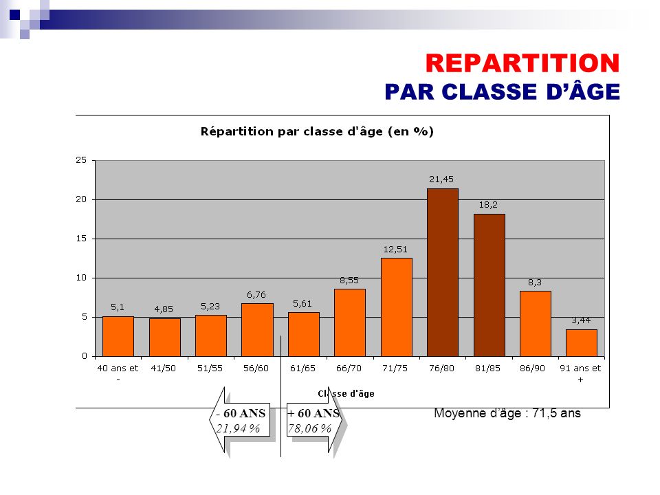 REPARTITION PAR CLASSE D’ÂGE