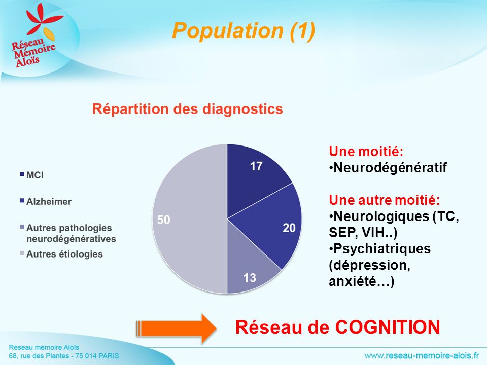 Population (1) Réseau de COGNITION Une moitié: Neurodégénératif