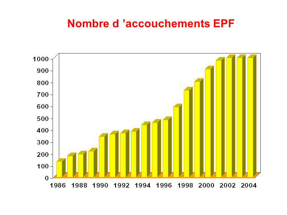Nombre d ’accouchements EPF