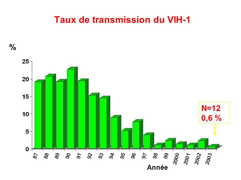 Taux de transmission du VIH-1