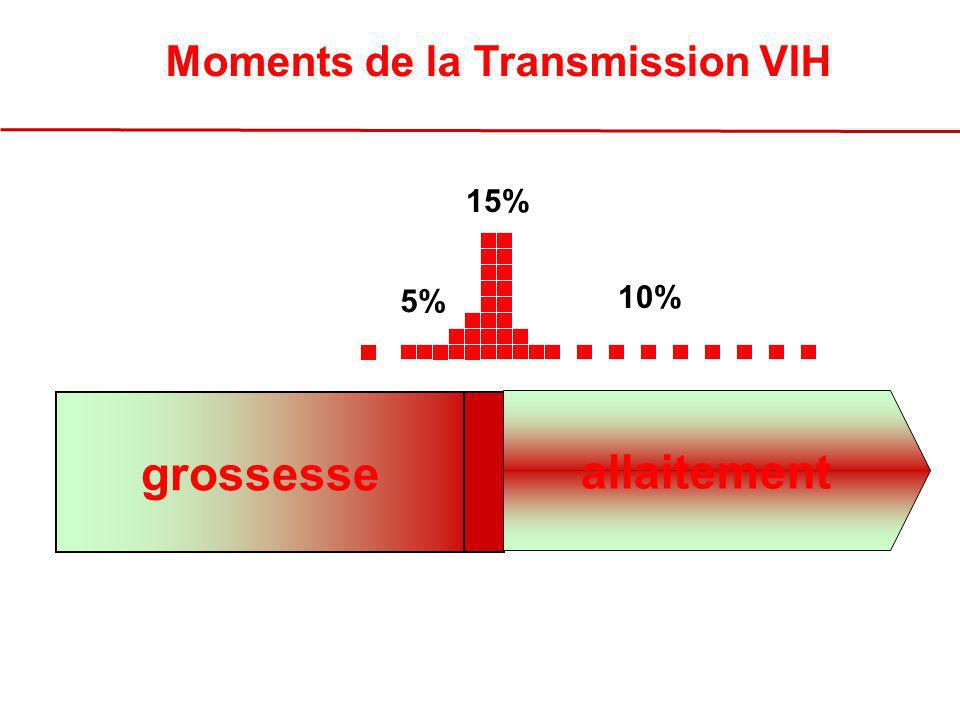 Moments de la Transmission VIH