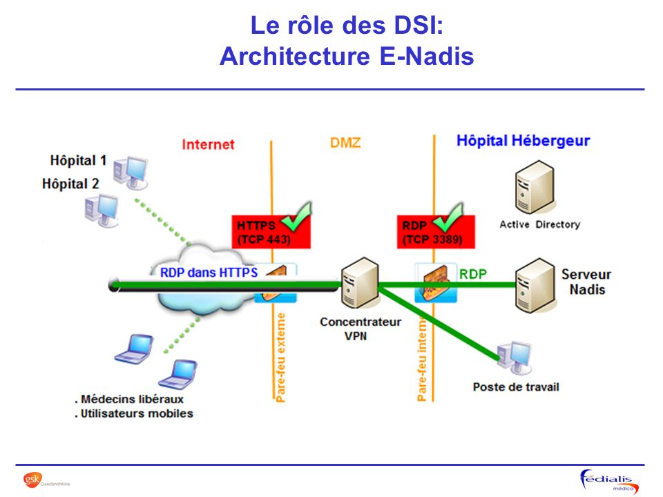 Le rôle des DSI: Architecture E-Nadis