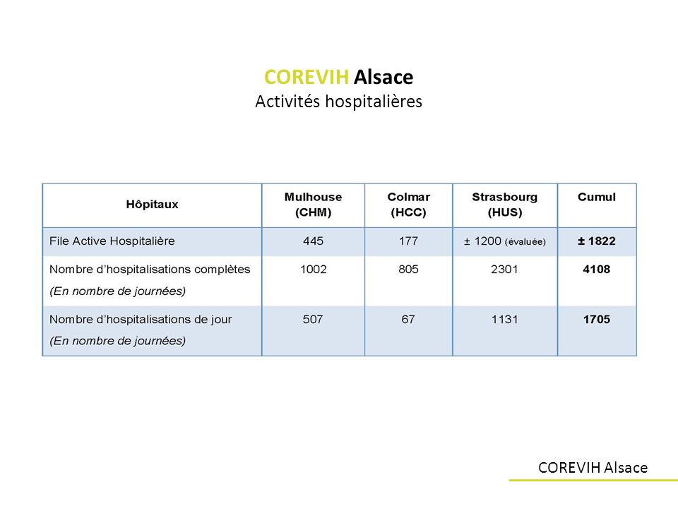 COREVIH Alsace Activités hospitalières