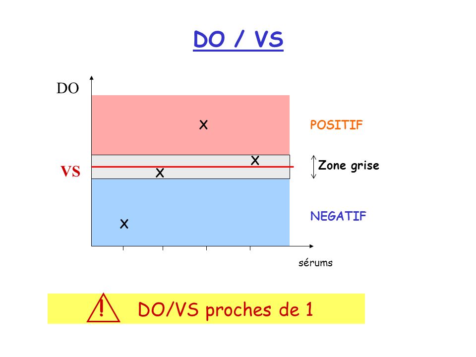 DO / VS ! DO/VS proches de 1 DO VS X POSITIF X Zone grise X NEGATIF X