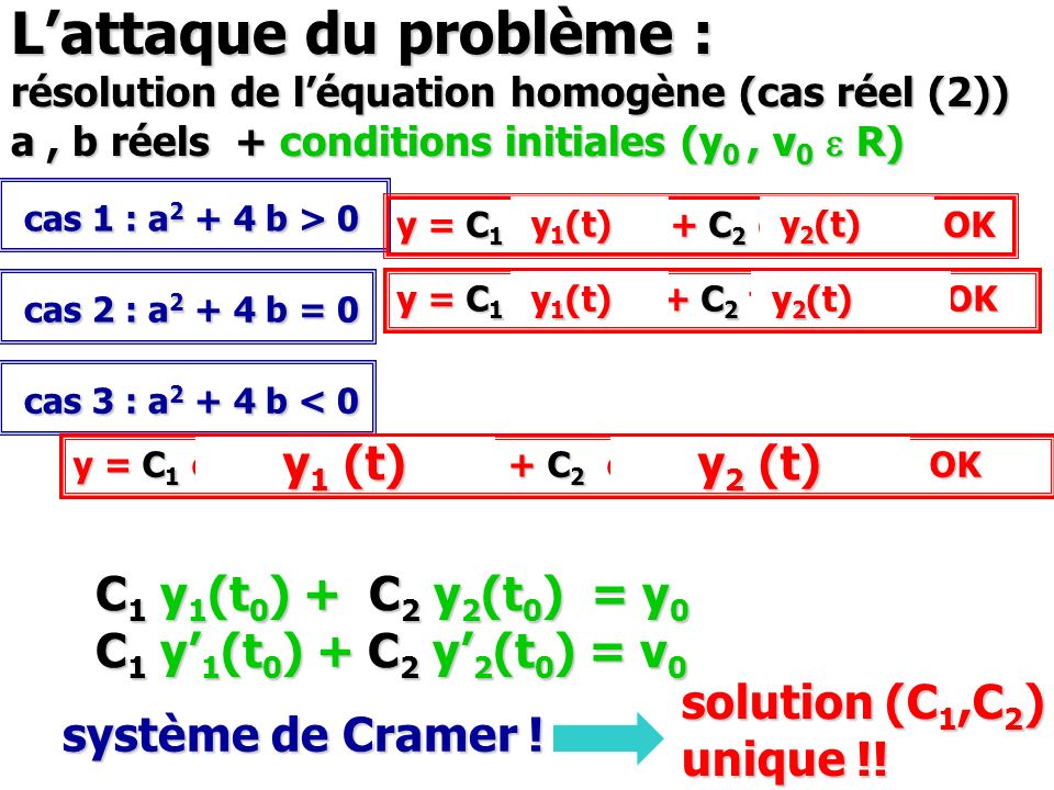 L’attaque du problème : résolution de l’équation homogène (cas réel (2)) a , b réels + conditions initiales (y0 , v0 e R)