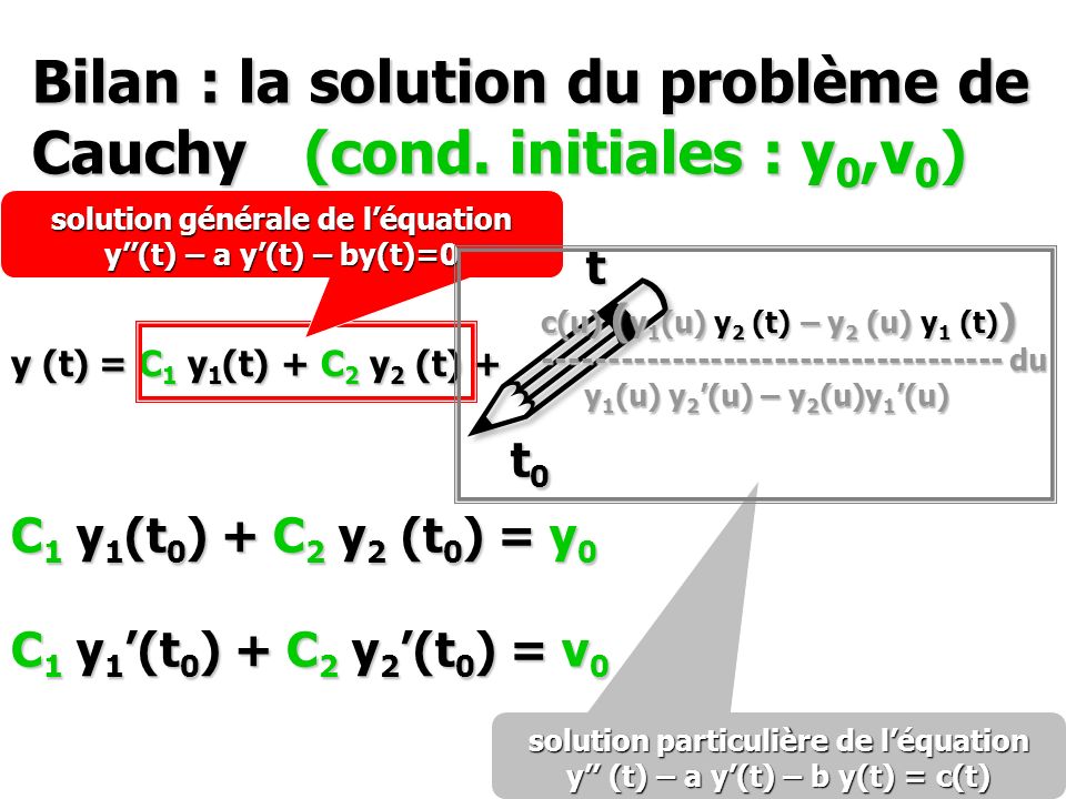 Bilan : la solution du problème de Cauchy (cond. initiales : y0,v0)