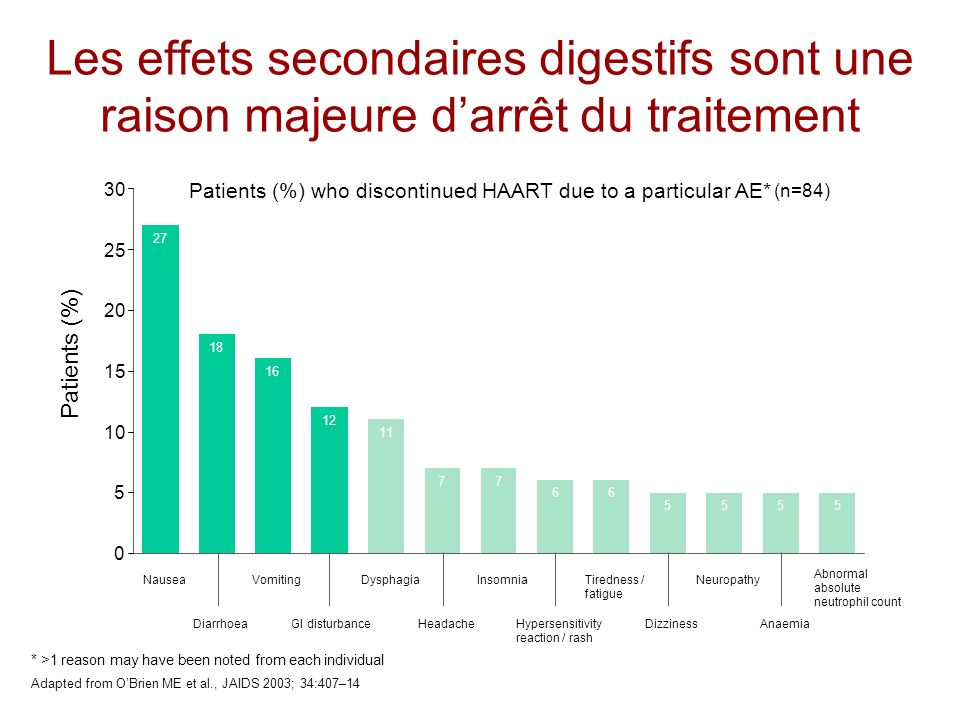 Patients (%) who discontinued HAART due to a particular AE*