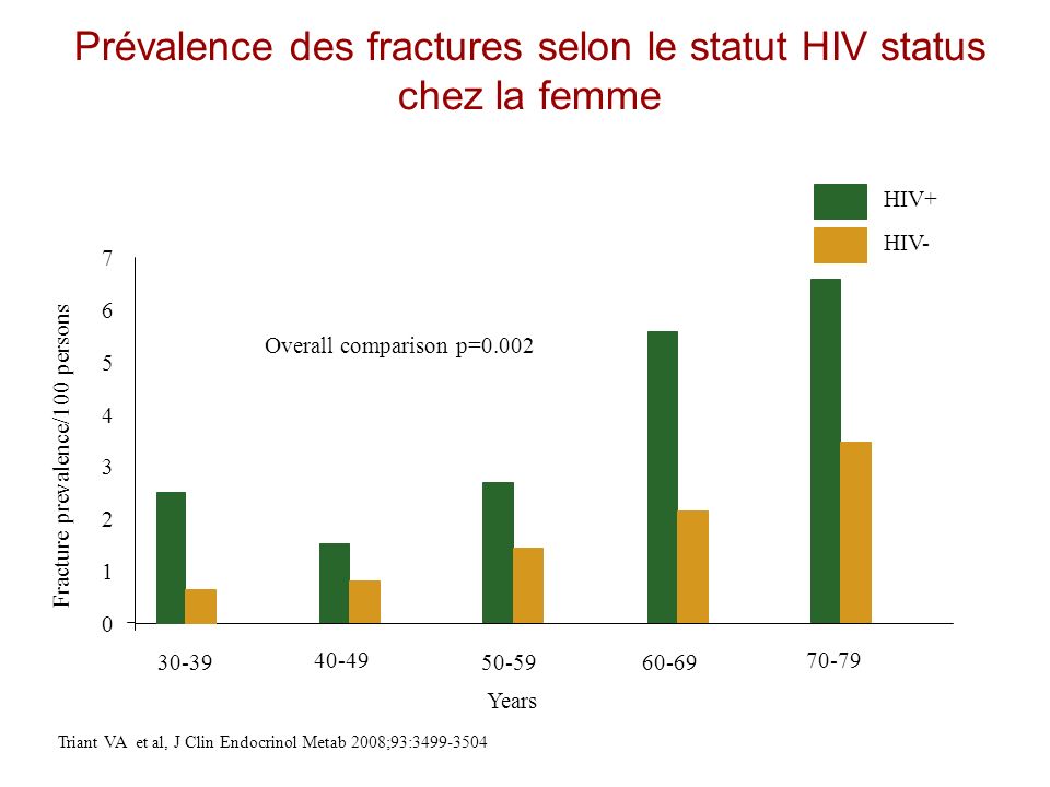 Prévalence des fractures selon le statut HIV status chez la femme