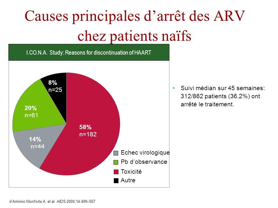 Causes principales d’arrêt des ARV chez patients naïfs