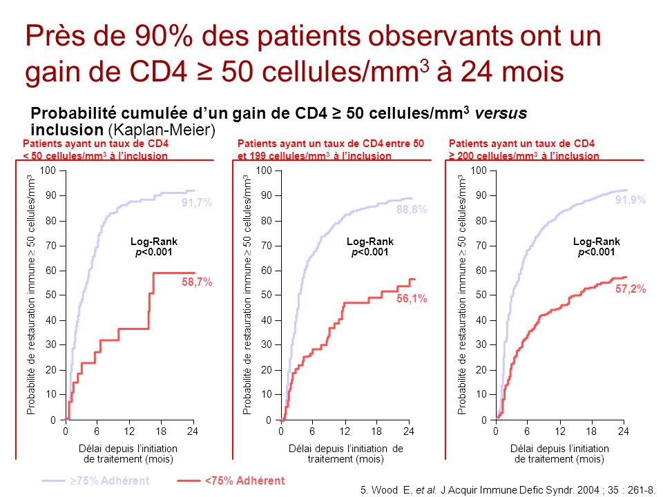 Étude Wood (2/2) Près de 90% des patients observants ont un gain de CD4 ≥ 50 cellules/mm3 à 24 mois.