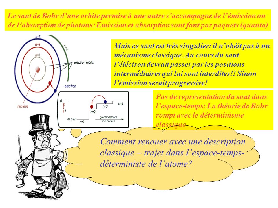Le saut de Bohr d’une orbite permise à une autre s’accompagne de l’émission ou de l’absorption de photons: Emission et absorption sont font par paquets (quanta)