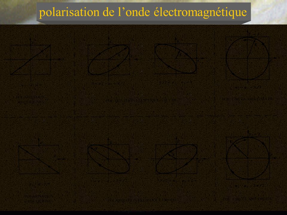 polarisation de l’onde électromagnétique
