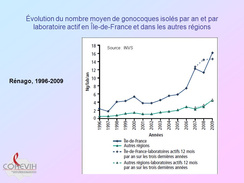 Évolution du nombre moyen de gonocoques isolés par an et par laboratoire actif en Île-de-France et dans les autres régions