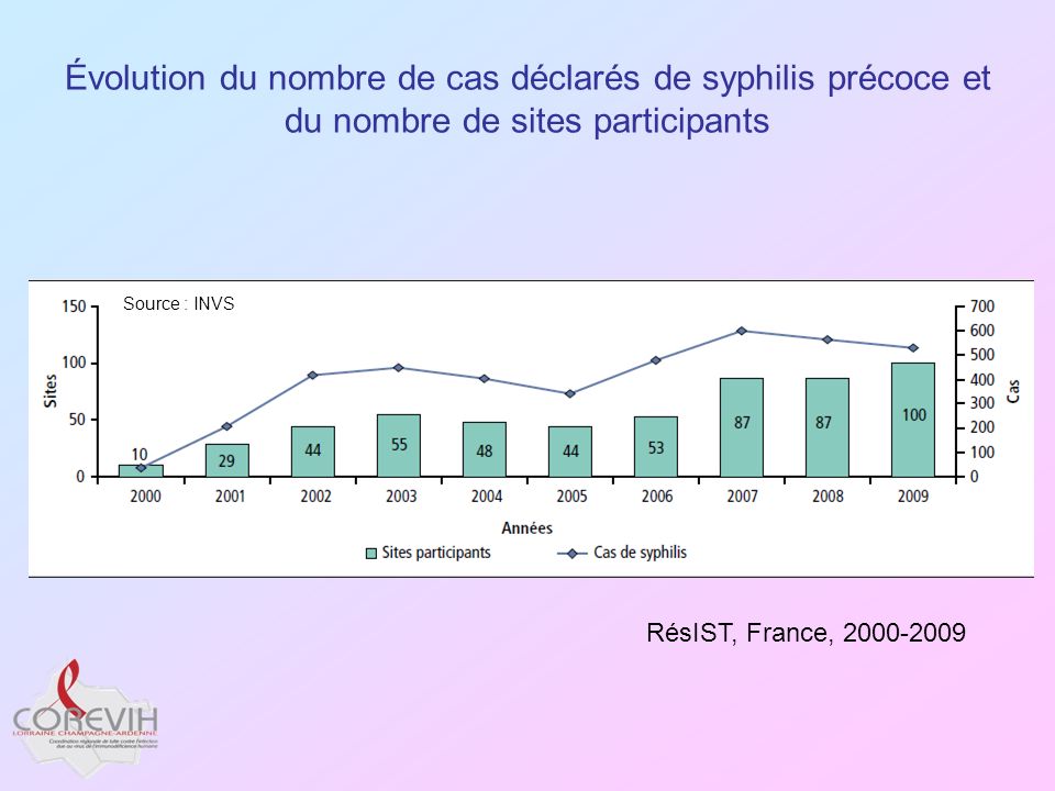 Évolution du nombre de cas déclarés de syphilis précoce et du nombre de sites participants