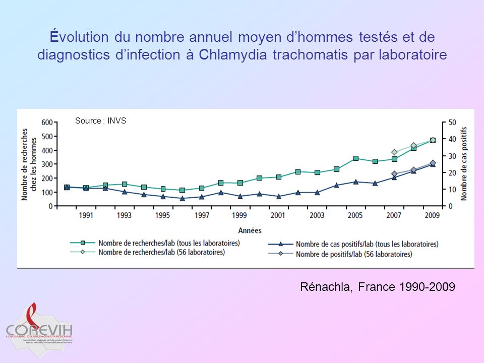 Évolution du nombre annuel moyen d’hommes testés et de diagnostics d’infection à Chlamydia trachomatis par laboratoire
