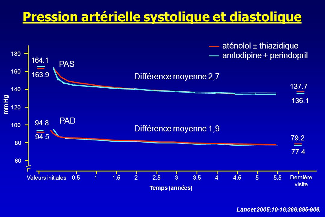 Pression artérielle systolique et diastolique