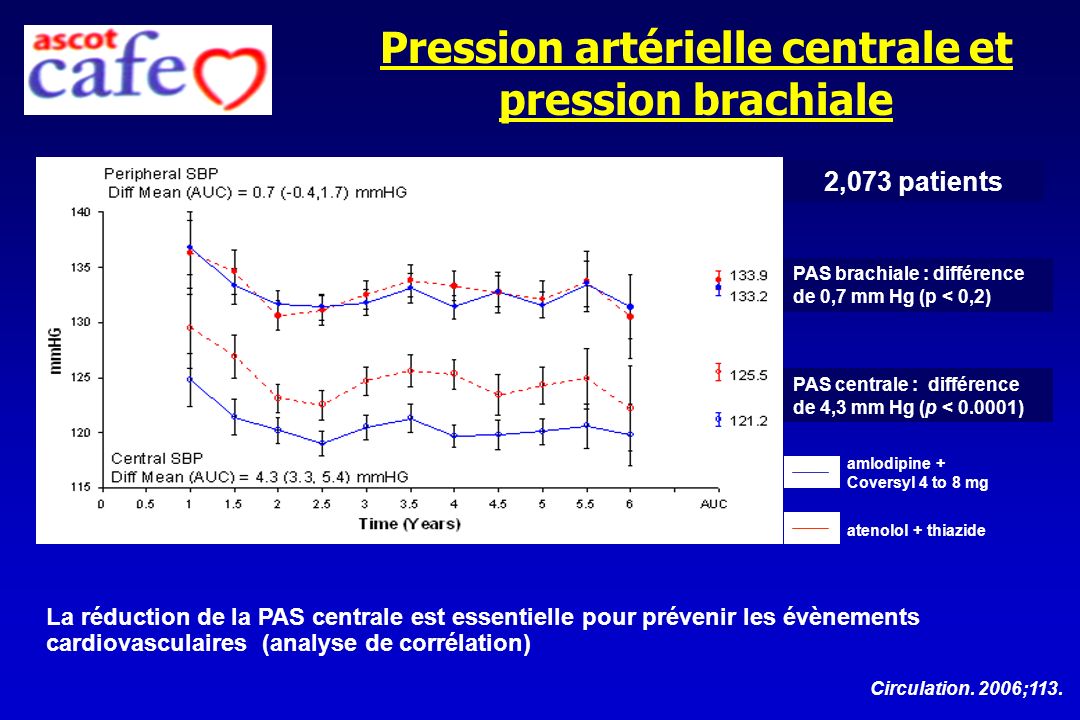 Pression artérielle centrale et pression brachiale