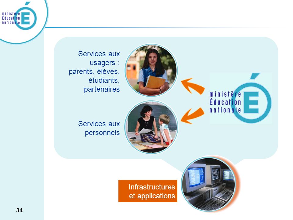 Services aux usagers : parents, élèves, étudiants, partenaires