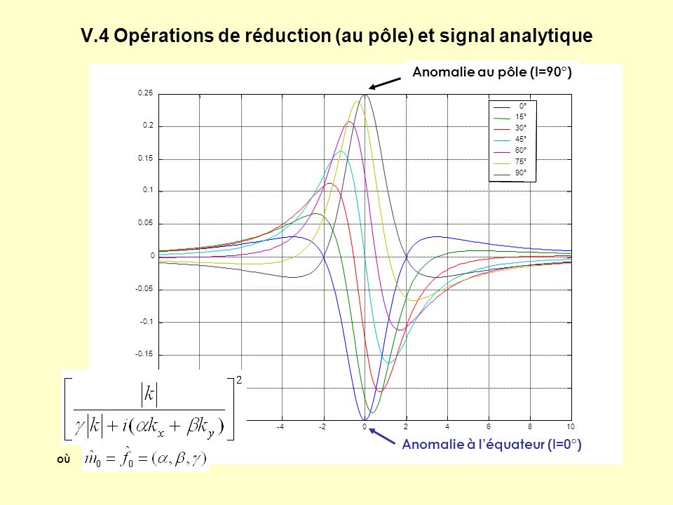 V.4 Opérations de réduction (au pôle) et signal analytique