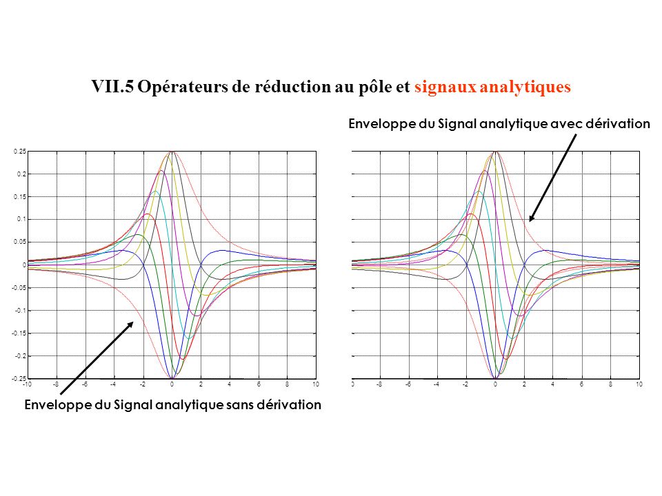VII.5 Opérateurs de réduction au pôle et signaux analytiques