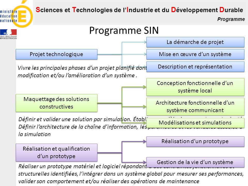 Programme SIN La démarche de projet Projet technologique