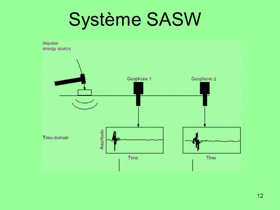 Système SASW