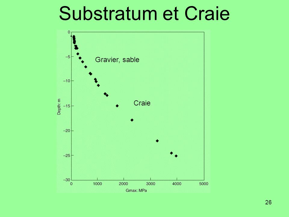 Substratum et Craie Gravier, sable Craie