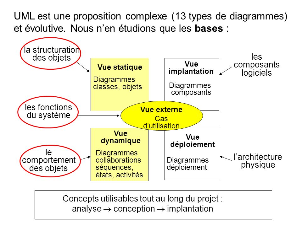 UML est une proposition complexe (13 types de diagrammes) et évolutive