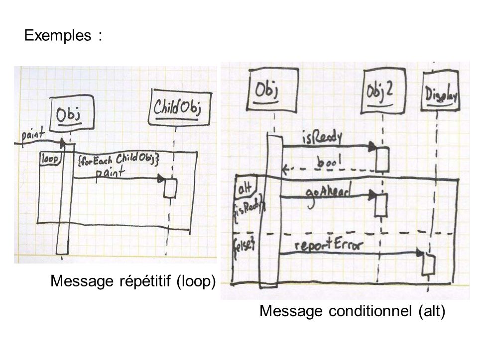 Exemples : Message répétitif (loop) Message conditionnel (alt)