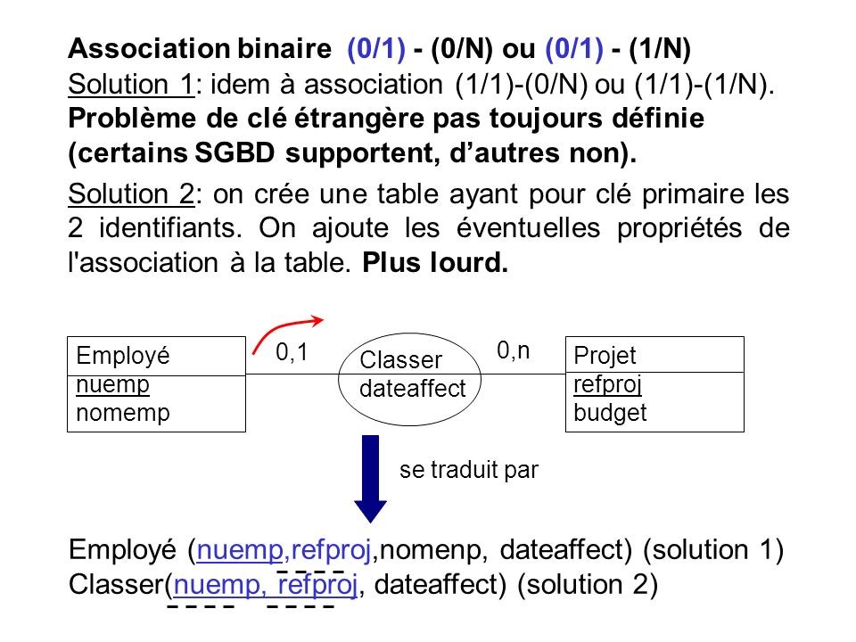 Association binaire (0/1) - (0/N) ou (0/1) - (1/N) Solution 1: idem à association (1/1)-(0/N) ou (1/1)-(1/N). Problème de clé étrangère pas toujours définie (certains SGBD supportent, d’autres non).