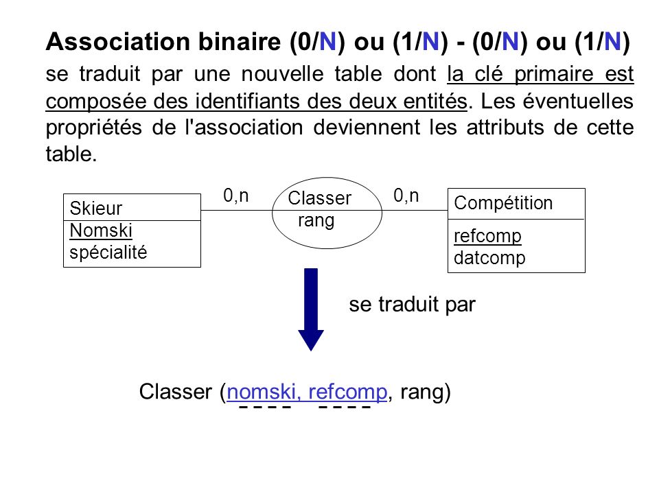 Association binaire (0/N) ou (1/N) - (0/N) ou (1/N)