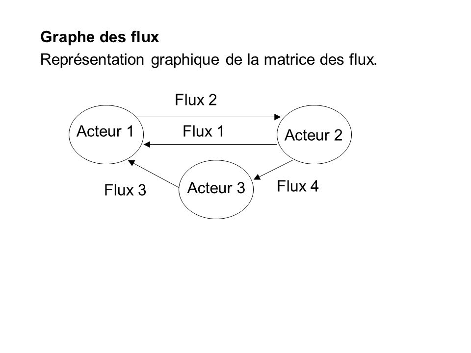 Graphe des flux Représentation graphique de la matrice des flux. Acteur 1. Acteur 2. Acteur 3. Flux 1.