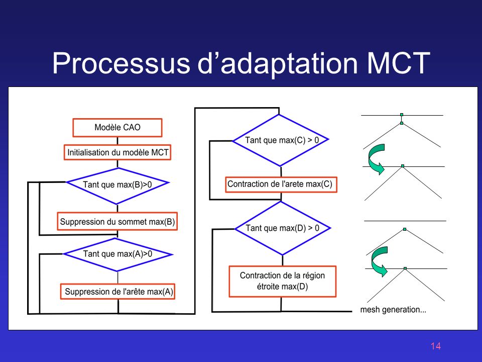 Processus d’adaptation MCT