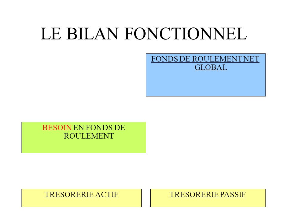 LE BILAN FONCTIONNEL II I EMPLOIS STABLES :