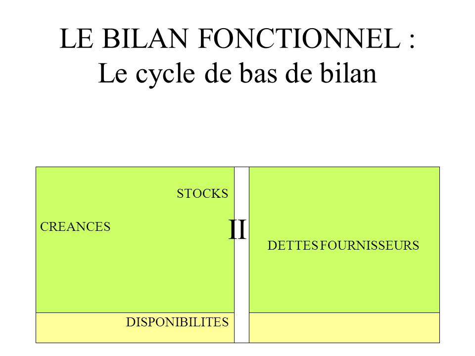 LE BILAN FONCTIONNEL : Le cycle de bas de bilan
