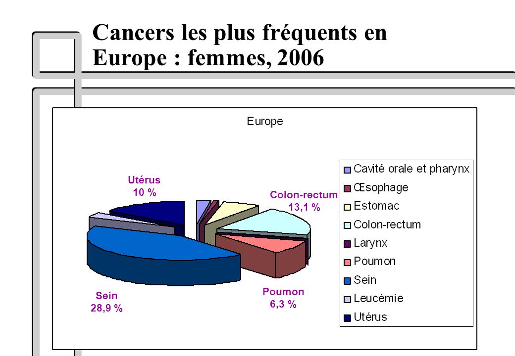 Cancers les plus fréquents en Europe : femmes, 2006