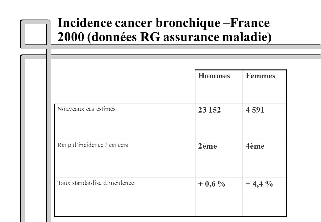 Incidence cancer bronchique –France 2000 (données RG assurance maladie)
