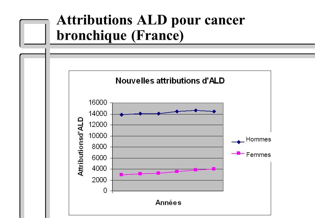 Attributions ALD pour cancer bronchique (France)