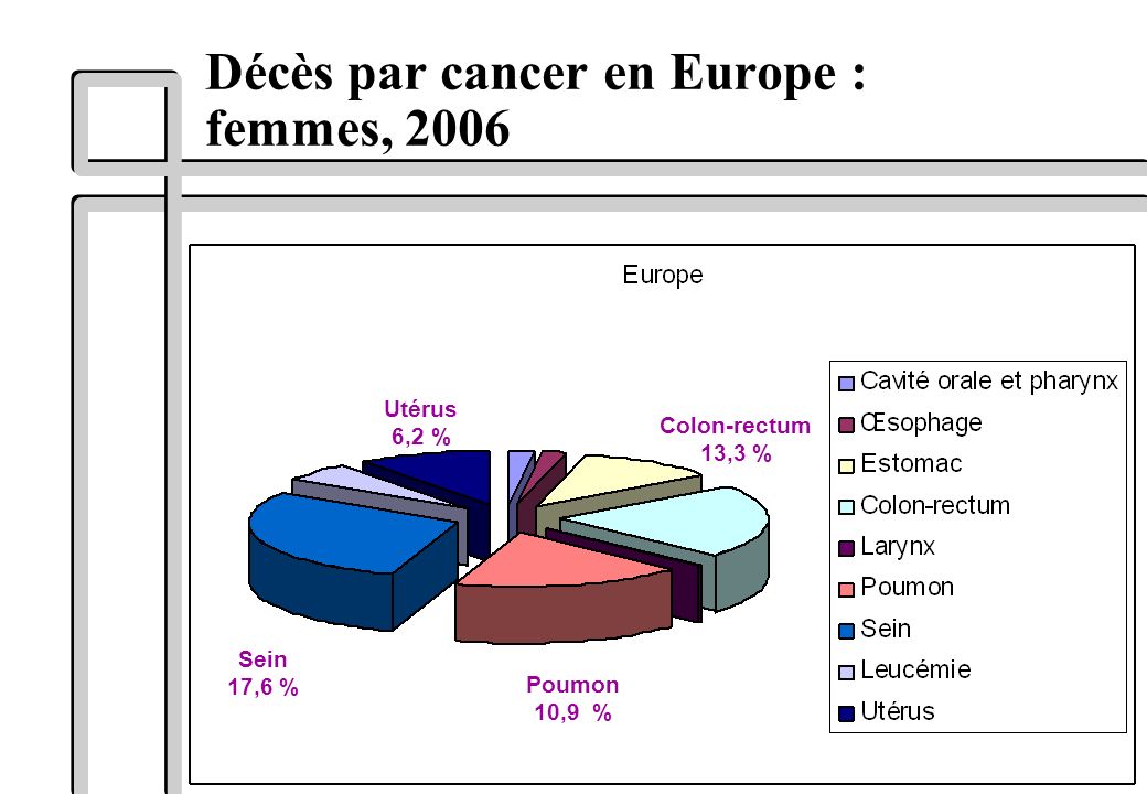 Décès par cancer en Europe : femmes, 2006