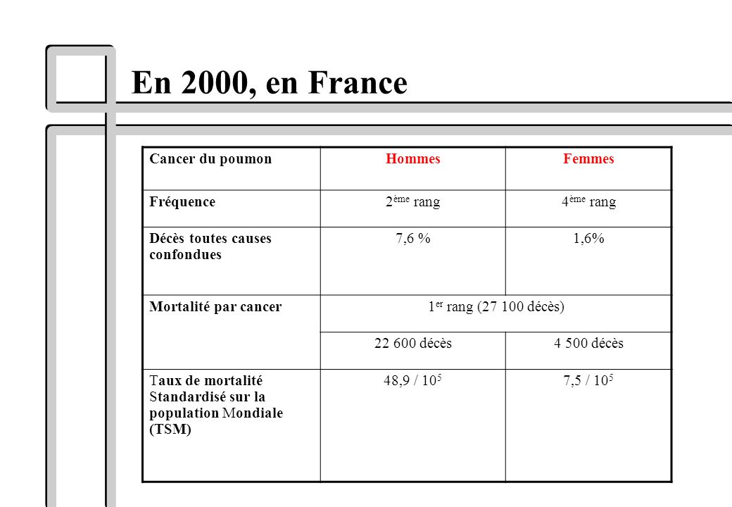 En 2000, en France Cancer du poumon Hommes Femmes Fréquence 2ème rang