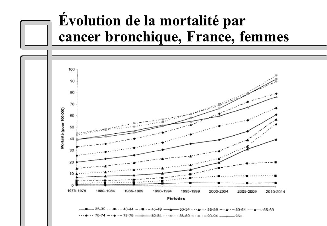 Évolution de la mortalité par cancer bronchique, France, femmes