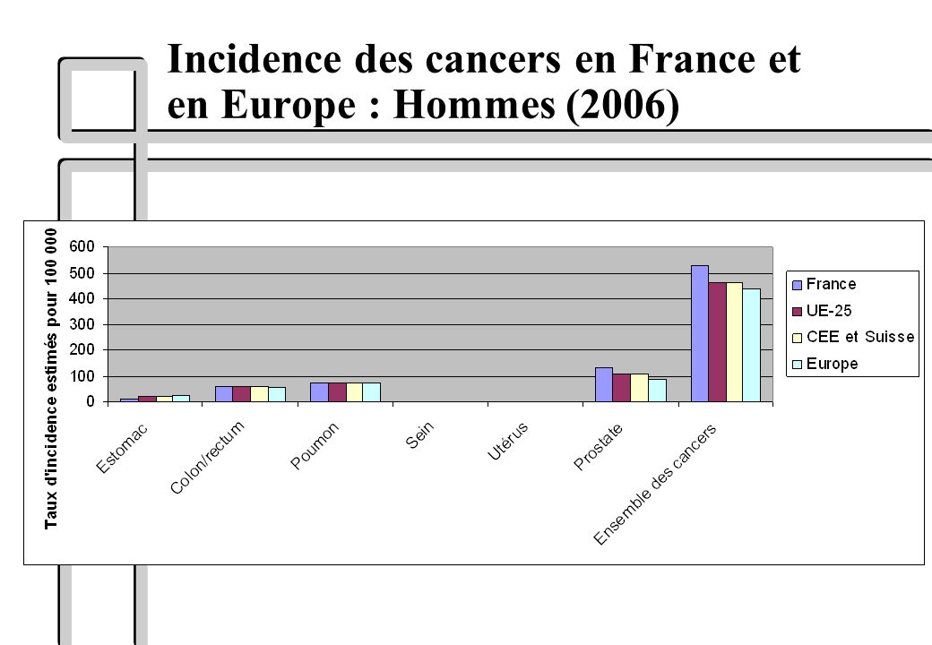 Incidence des cancers en France et en Europe : Hommes (2006)
