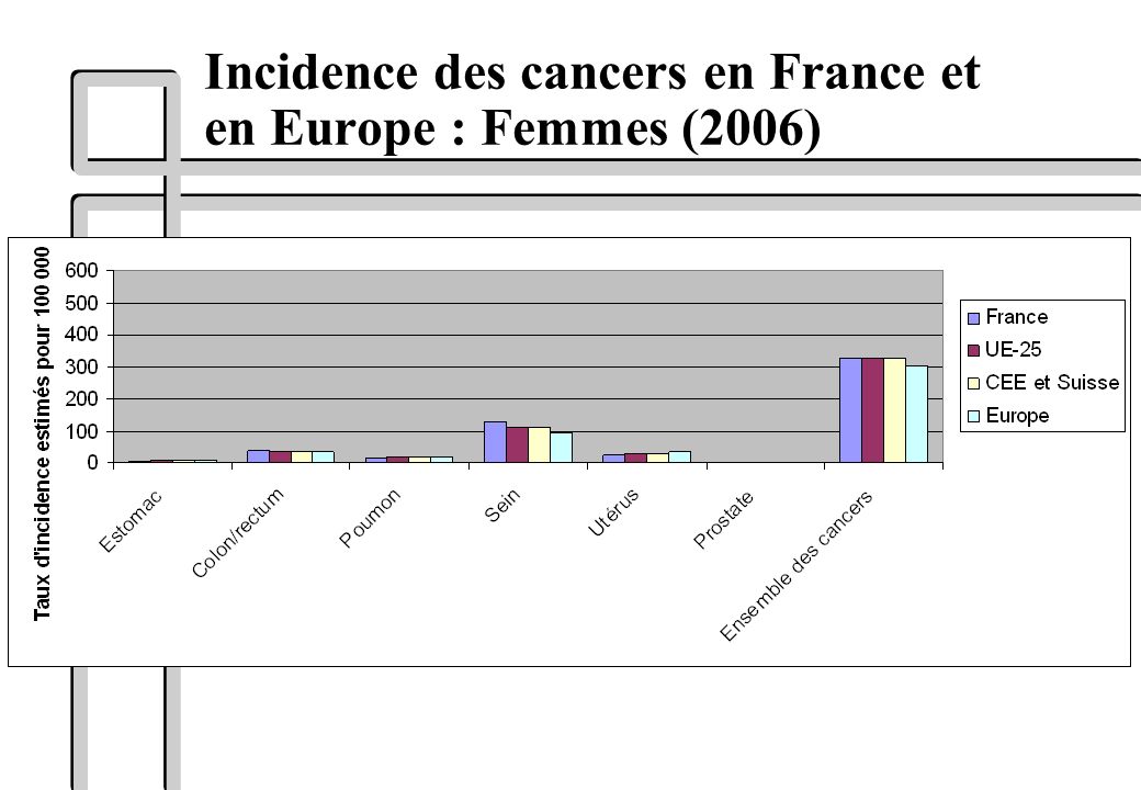 Incidence des cancers en France et en Europe : Femmes (2006)