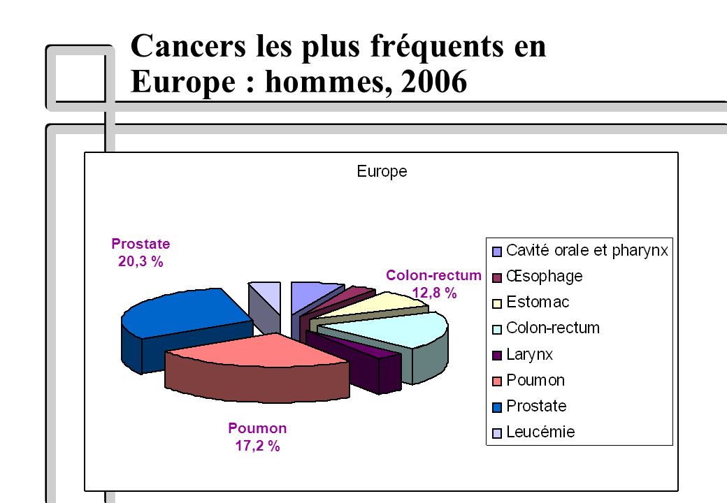 Cancers les plus fréquents en Europe : hommes, 2006
