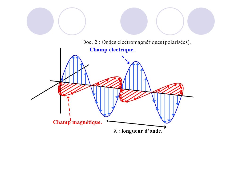 Doc. 2 : Ondes électromagnétiques (polarisées).