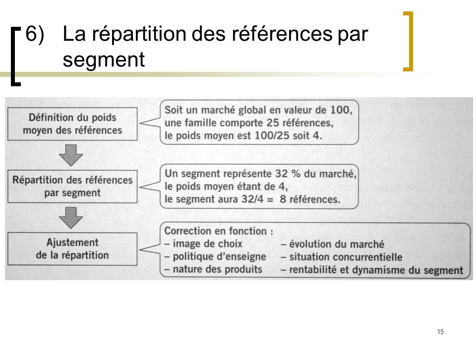 6) La répartition des références par segment