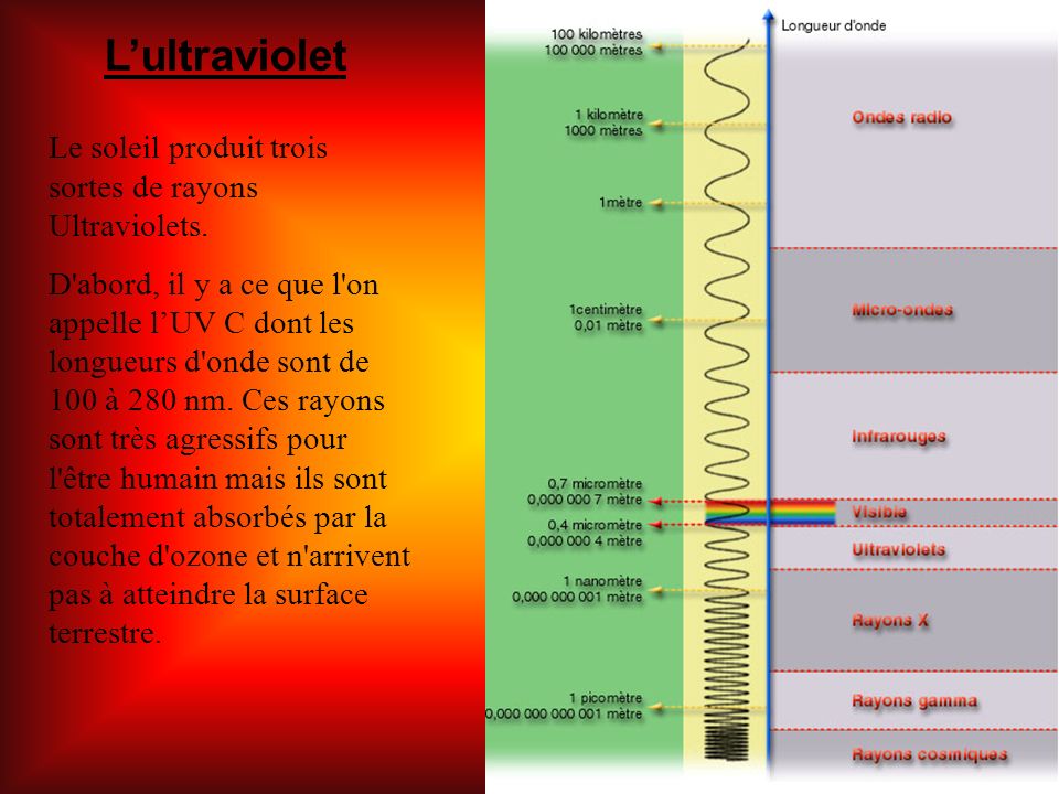 L’ultraviolet Le soleil produit trois sortes de rayons Ultraviolets.