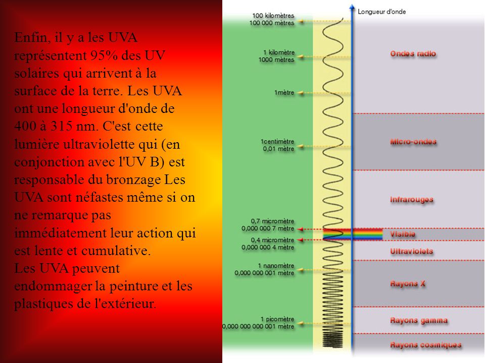 Enfin, il y a les UVA représentent 95% des UV solaires qui arrivent à la surface de la terre. Les UVA ont une longueur d onde de 400 à 315 nm. C est cette lumière ultraviolette qui (en conjonction avec l UV B) est responsable du bronzage Les UVA sont néfastes même si on ne remarque pas immédiatement leur action qui est lente et cumulative.