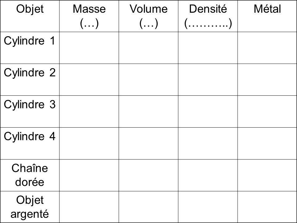 Objet Masse (…) Volume (…) Densité (………..) Métal. Cylindre 1. Cylindre 2. Cylindre 3. Cylindre 4.
